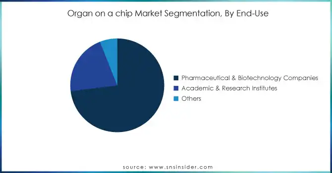 Organ-on-a-chip-Market-Segmentation-By-End-Use