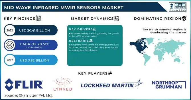 Mid Wave Infrared MWIR Sensors Market Revenue Analysis