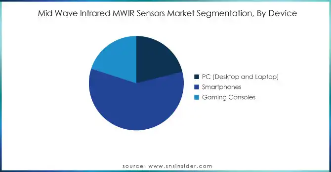 Mid-Wave-Infrared-MWIR-Sensors-Market-Segmentation-By-Device