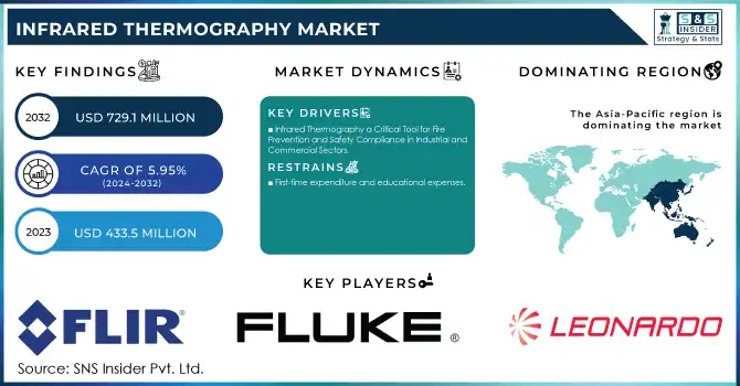 Infrared Thermography Market Revenue Analysis