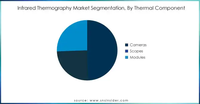 Infrared-Thermography-Market-Segmentation-By-Thermal-Component