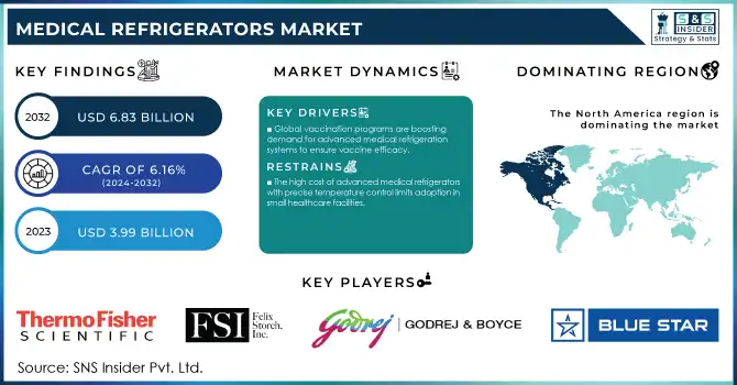 Medical Refrigerators Market Revenue Analysis