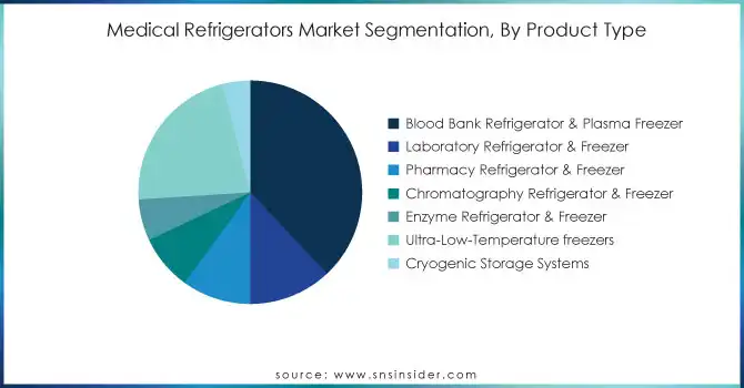 Medical-Refrigerators-Market-Segmentation-By-Product-Type