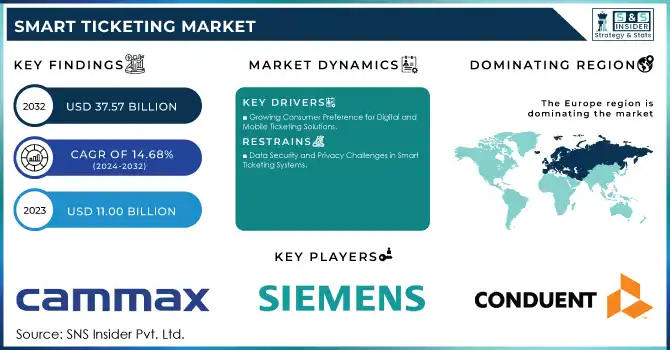 Smart Ticketing Market Revenue Analysis