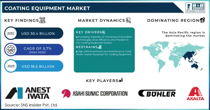 Coating Equipment Market Revenue Analysis