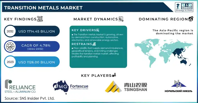 Transition Metals Market Revenue Analysis