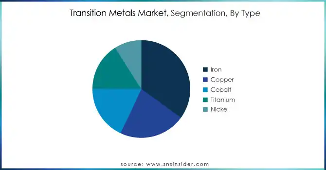 Transition Metals Market Segmentation Analysis