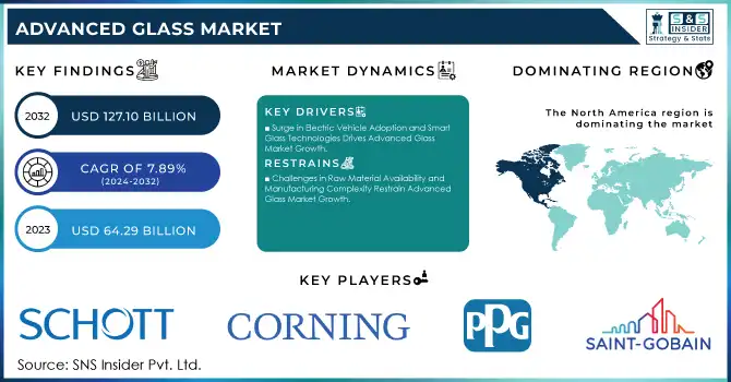 Advanced Glass Market Revenue Analysis