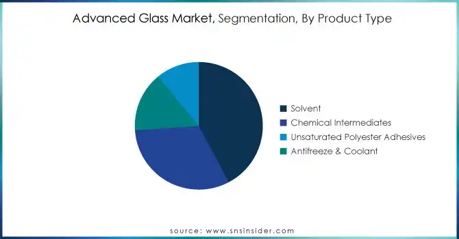 Advanced-Glass-Market-Segmentation-By-Product-Type