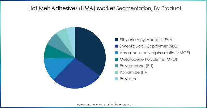 Hot-Melt-Adhesives-HMA-Market-Segmentation-By-Product