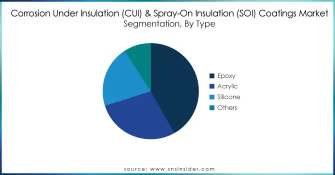 Corrosion-Under-Insulation-CUI--Spray-On-Insulation-SOI-Coatings-Market-Segmentation-By-Type