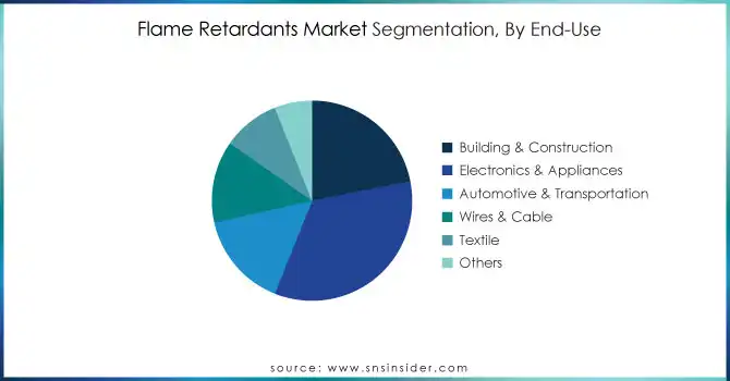 Flame-Retardants-Market-Segmentation-By-End-Use