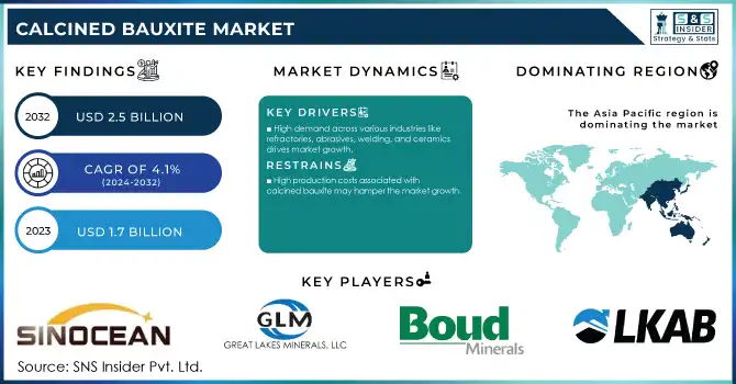 Calcined Bauxite Market Revenue Analysis