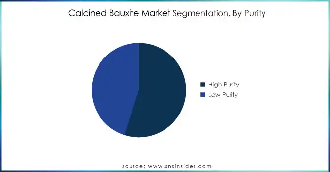 Calcined-Bauxite-Market-Segmentation-By-Purity