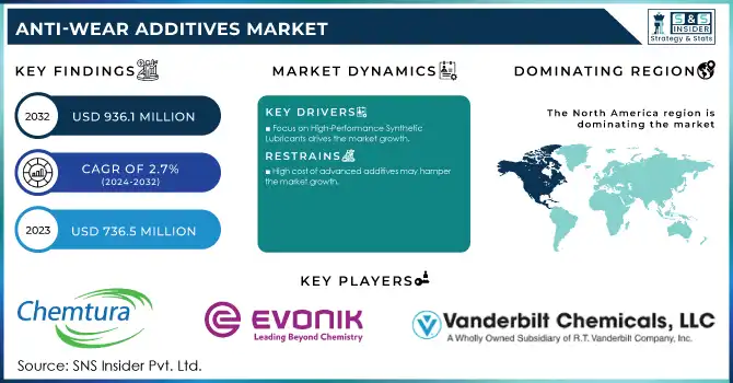 Anti-wear Additives Market Revenue Analysis