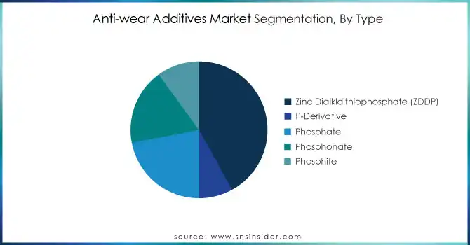 Anti-wear-Additives-Market-Segmentation-By-Type