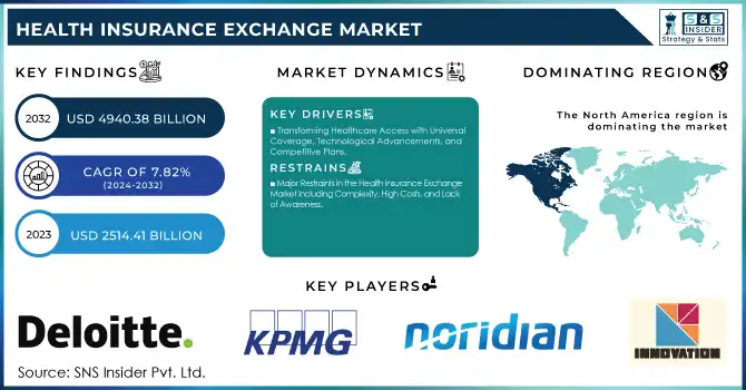 Health Insurance Exchange Market Revenue Analysis