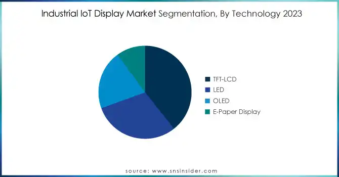 Industrial-IoT-Display-Market-Segmentation-By-Technology-2023