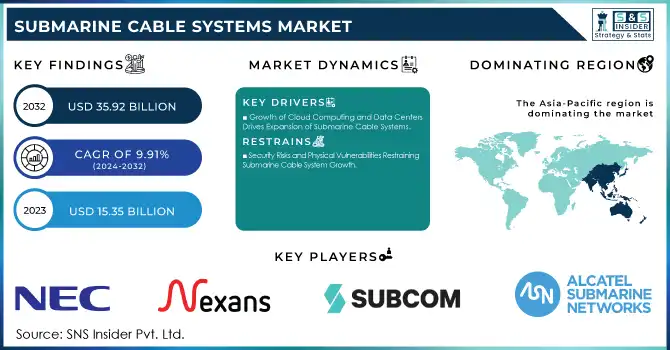 Submarine Cable Systems Market Revenue Analysis