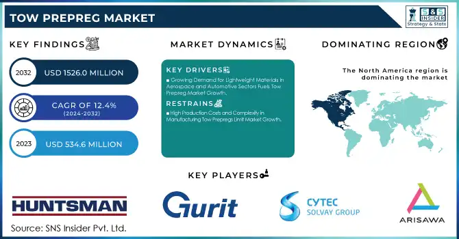 Tow Prepreg Market Revenue Analysis