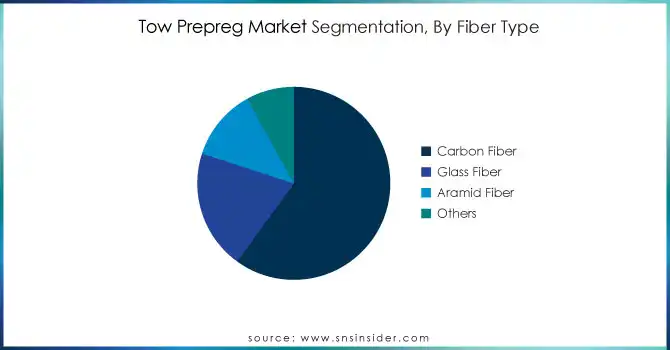 Tow-Prepreg-Market-Segmentation-By-Fiber-Type