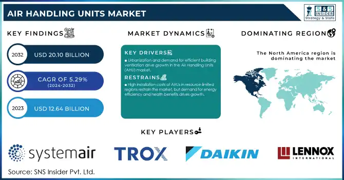 Air Handling Units Market Revenue Analysis