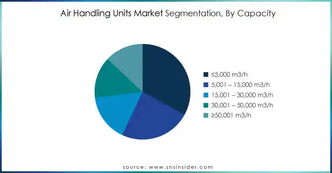 Air-Handling-Units-Market-Segmentation-By-Capacity