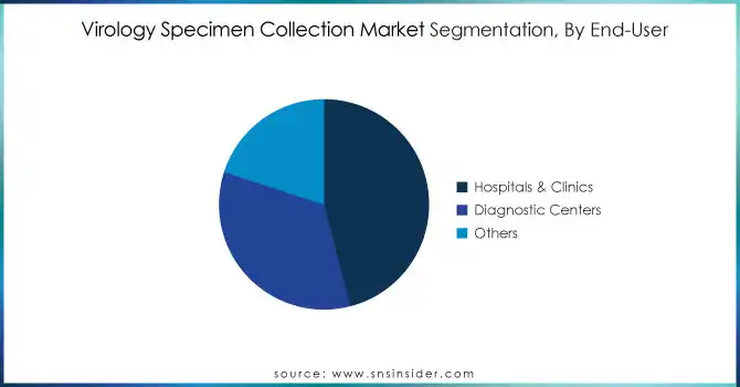 Virology-Specimen-Collection-Market-Segmentation-By-End-User