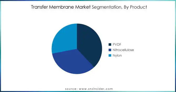 Transfer-Membrane-Market-Segmentation-By-Product