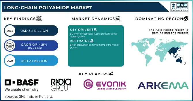 Long-chain Polyamide Market Revenue Analysis