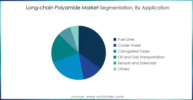 Long-chain-Polyamide-Market-Segmentation-By-Application