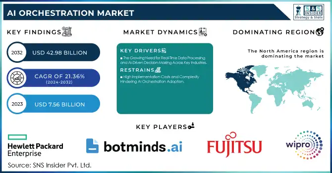 AI Orchestration Market Revenue Analysis