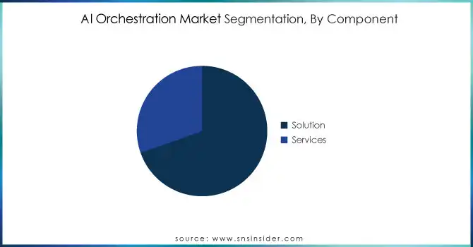 AI-Orchestration-Market-Segmentation-By-Component