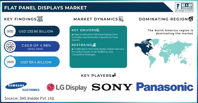 Flat Panel Displays Market Revenue Analysis