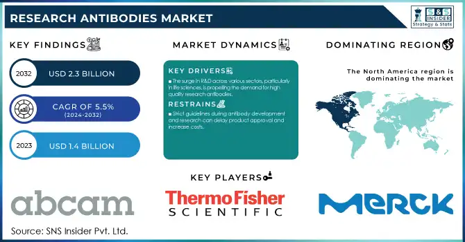 Research Antibodies Market Research Analysis