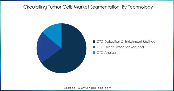 Circulating-Tumor-Cells-Market-Segmentation-By-Technology