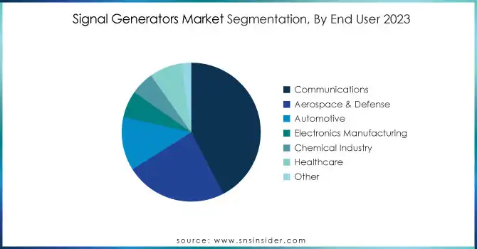 Signal-Generators-Market-Segmentation-By-End-User-2023