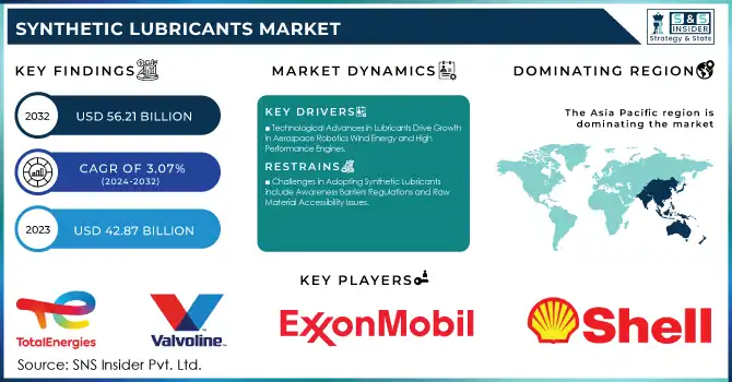 Synthetic Lubricants Market Revenue Analysis