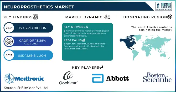 Neuroprosthetics Market Revenue Analysis