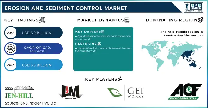 Erosion and Sediment Control Market Revenue Analysis