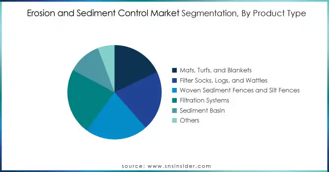 Erosion-and-Sediment-Control-Market-Segmentation-By-Product-Type