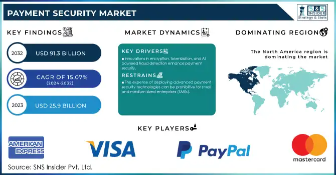 Payment Security Market Revenue Analysis