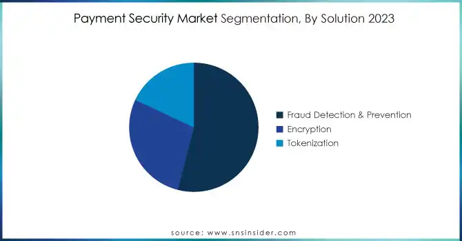 Payment-Security-Market-Segmentation-By-Solution-2023