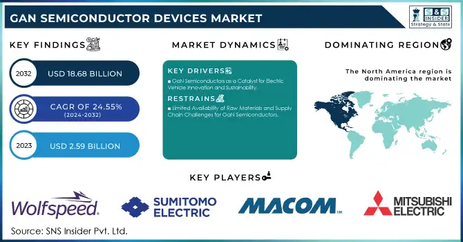 GaN Semiconductor Devices Market Revenue Analysis