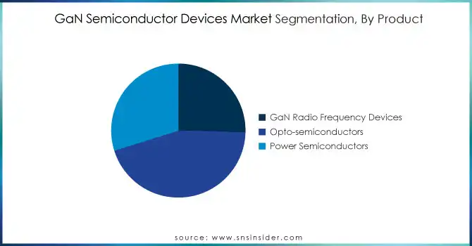 GaN-Semiconductor-Devices-Market-Segmentation-By-Product