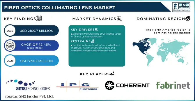 Fiber Optics Collimating Lens Market Revenue Analysis