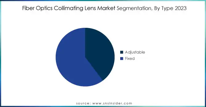 Fiber-Optics-Collimating-Lens-Market-Segmentation-By-Type-2023