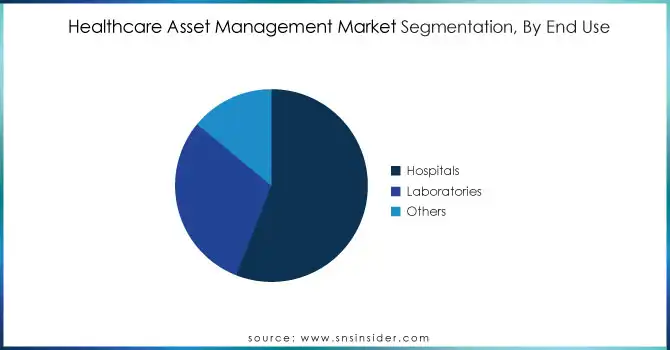 Healthcare-Asset-Management-Market-Segmentation-By-End-Use