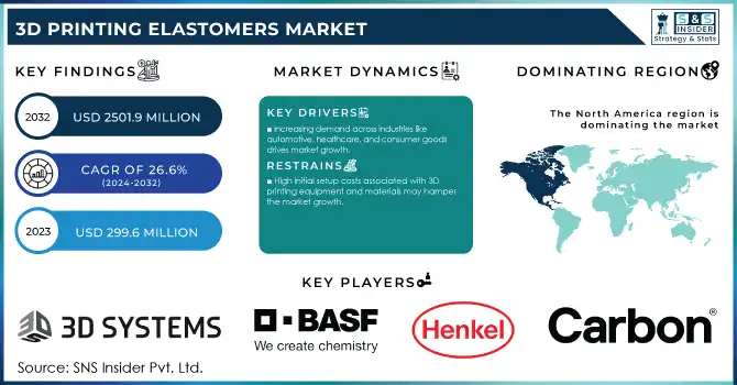 3D Printing Elastomers Market Revenue Analysis