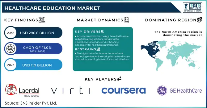 Healthcare Education Market Revenue Analysis